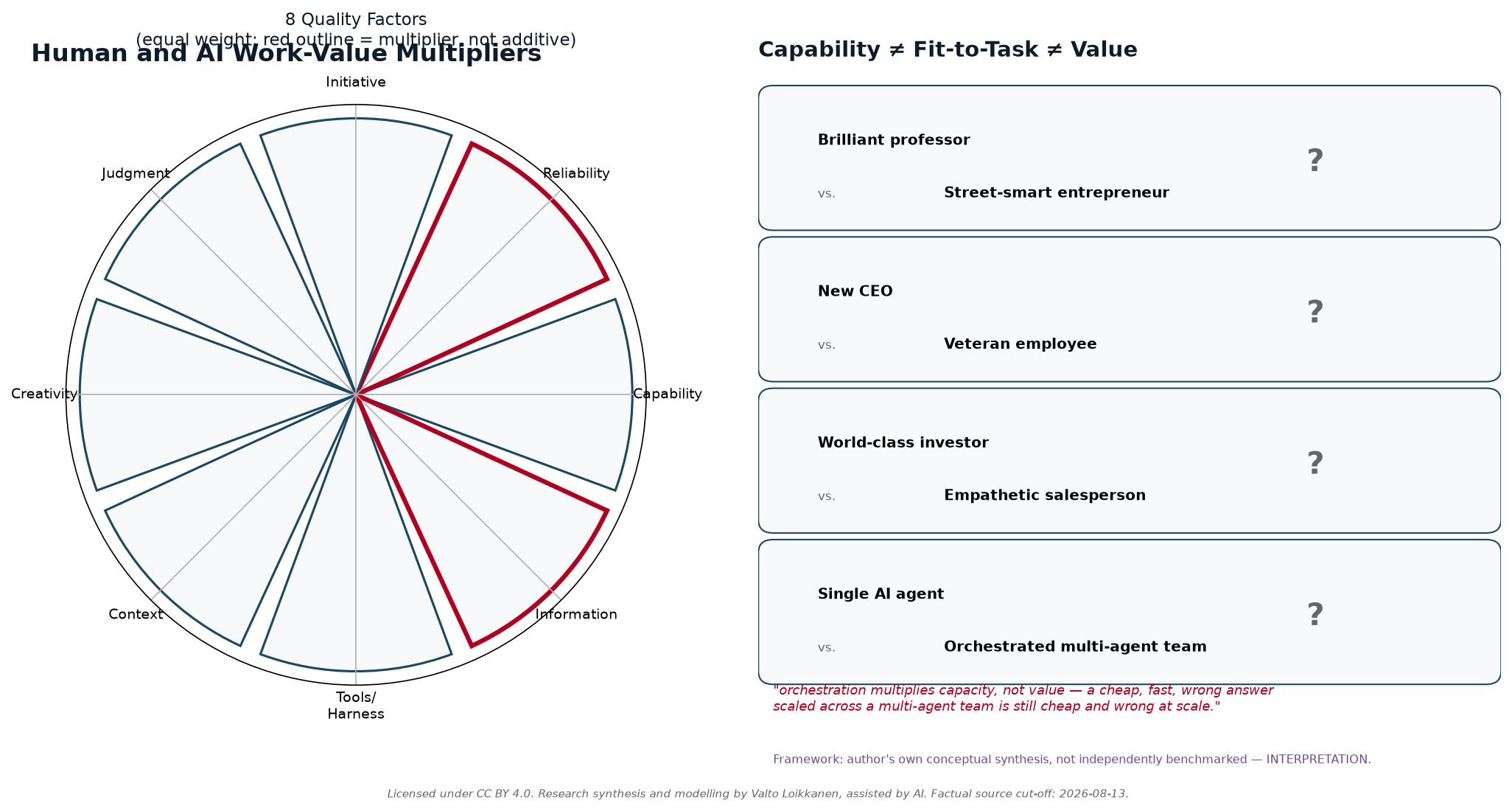 Human and AI Work-Value Multipliers: eight quality factors and three human-analogy comparison cards showing capability is not the same as fit or value.