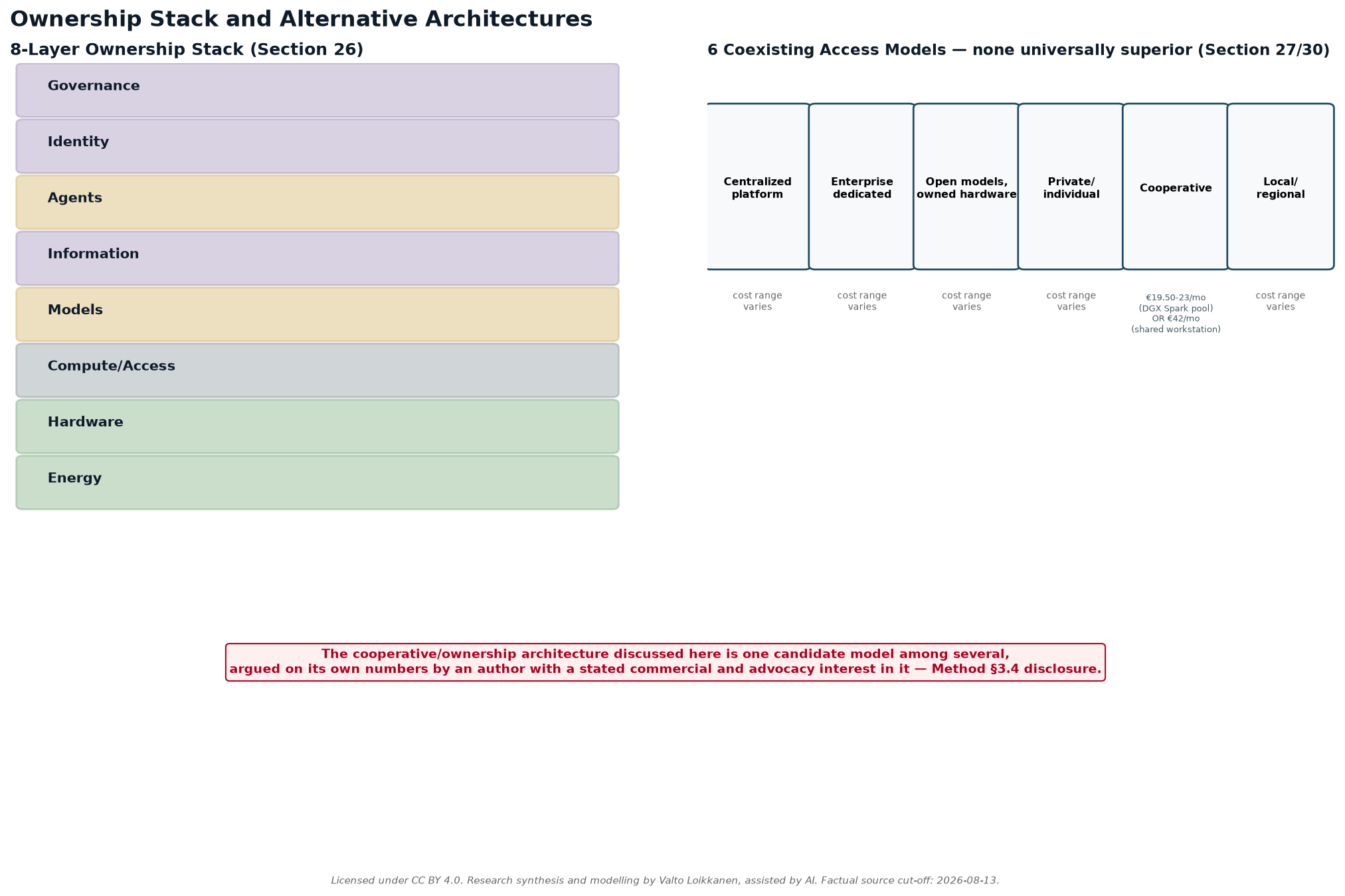 The 8-layer ownership stack alongside the 6 coexisting access models — energy, hardware, compute/access, models, information, agents, identity, governance; centralized platform, enterprise dedicated, open models on owned hardware, private/individual, cooperative, local/regional. None asserted as universally superior.