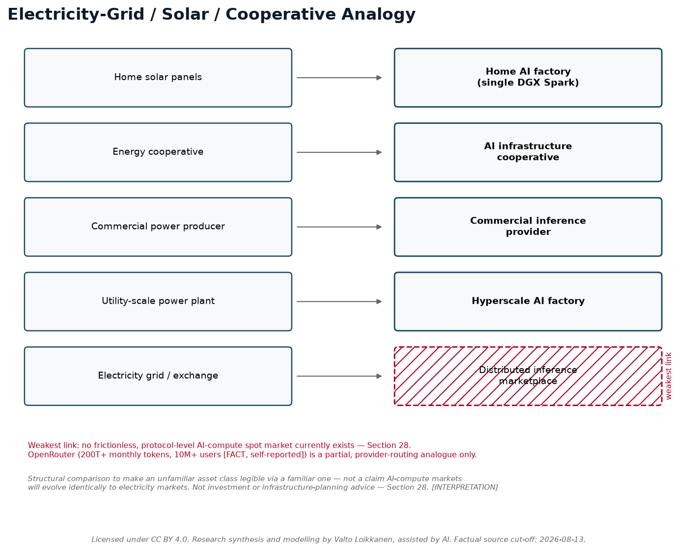 Electricity-Grid / Solar / Cooperative Analogy mapping five electricity-market tiers onto five AI-compute tiers, flagging the weakest link.