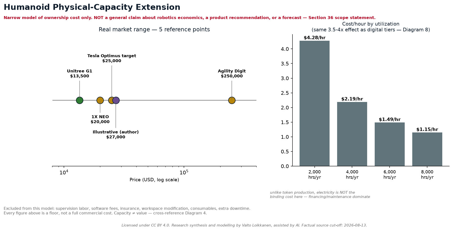 Humanoid Physical-Capacity Extension: real market price range for five humanoid robot platforms and a cost-per-hour-by-utilization table.