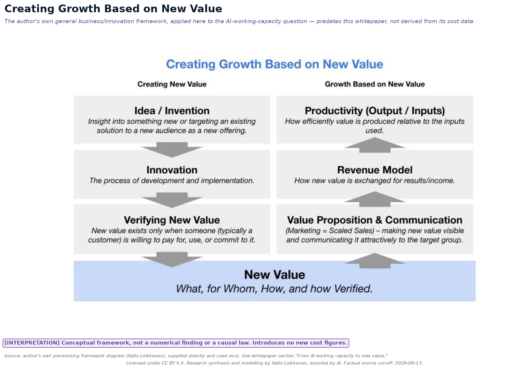 Creating Growth Based on New Value — kaksi saraketta, jotka lähenevät jaettua “Uusi arvo” -kaistaa: Idea/Keksintö → Innovaatio → Uuden arvon vahvistaminen laskeutuen vasemmalla; Tuottavuus → Tulomalli → Arvolupaus ja viestintä nousten oikealla. TULKINTA — kirjoittajan oma yleinen kehys, sovellettuna tässä, ei esittele uusia kustannuslukuja.
